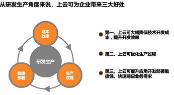 企業(yè)上云 驅(qū)動(dòng)研發(fā)、管理與運(yùn)營的全面革新