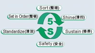 精益基礎(chǔ)，卓越現(xiàn)場 深度解析5S企業(yè)管理體系